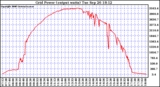 Solar PV/Inverter Performance Inverter Power Output