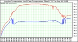 Solar PV/Inverter Performance Inverter Operating Temperature