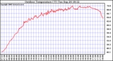 Solar PV/Inverter Performance Outdoor Temperature