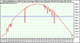 Solar PV/Inverter Performance Solar Radiation & Day Average per Minute