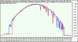 Solar PV/Inverter Performance Photovoltaic Panel Current Output