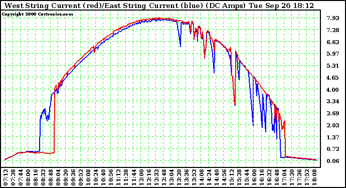 Solar PV/Inverter Performance Photovoltaic Panel Current Output