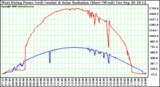 Solar PV/Inverter Performance West Array Power Output & Solar Radiation