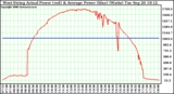 Solar PV/Inverter Performance West Array Actual & Average Power Output