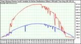 Solar PV/Inverter Performance East Array Power Output & Solar Radiation