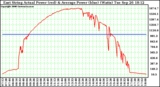 Solar PV/Inverter Performance East Array Actual & Average Power Output