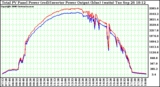 Solar PV/Inverter Performance PV Panel Power Output & Inverter Power Output