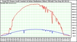 Solar PV/Inverter Performance Total PV Power Output & Solar Radiation