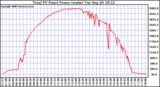 Solar PV/Inverter Performance Total PV Power Output