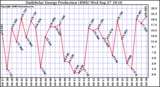 Solar PV/Inverter Performance Daily Solar Energy Production