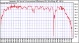 Solar PV/Inverter Performance Inverter DC to AC Conversion Efficiency