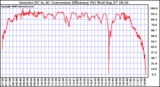 Solar PV/Inverter Performance Inverter DC to AC Conversion Efficiency