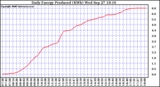 Solar PV/Inverter Performance Daily Energy Production