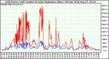 Solar PV/Inverter Performance Grid Power & Solar Radiation