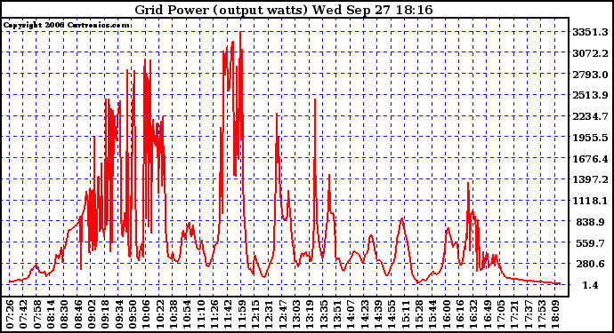 Solar PV/Inverter Performance Inverter Power Output