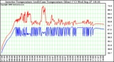 Solar PV/Inverter Performance Inverter Operating Temperature