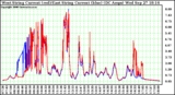 Solar PV/Inverter Performance Photovoltaic Panel Current Output