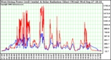 Solar PV/Inverter Performance West Array Power Output & Solar Radiation