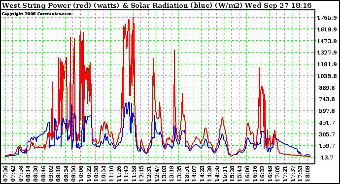 Solar PV/Inverter Performance West Array Power Output & Solar Radiation