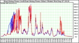 Solar PV/Inverter Performance Photovoltaic Panel Power Output