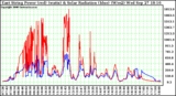 Solar PV/Inverter Performance East Array Power Output & Solar Radiation