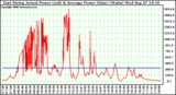 Solar PV/Inverter Performance East Array Actual & Average Power Output