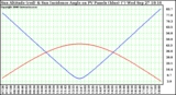 Solar PV/Inverter Performance Sun Altitude Angle & Sun Incidence Angle on PV Panels