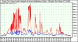 Solar PV/Inverter Performance Total PV Power Output & Solar Radiation