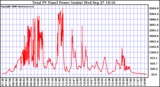 Solar PV/Inverter Performance Total PV Power Output