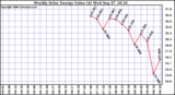 Solar PV/Inverter Performance Weekly Solar Energy Production Value