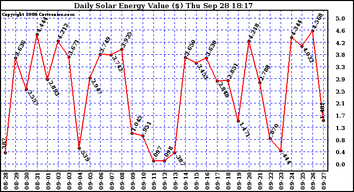 Solar PV/Inverter Performance Daily Solar Energy Production Value