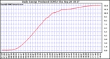 Solar PV/Inverter Performance Daily Energy Production