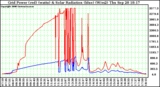 Solar PV/Inverter Performance Grid Power & Solar Radiation