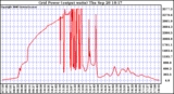 Solar PV/Inverter Performance Inverter Power Output