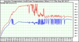 Solar PV/Inverter Performance Inverter Operating Temperature