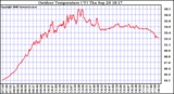 Solar PV/Inverter Performance Outdoor Temperature