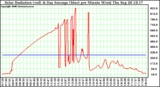 Solar PV/Inverter Performance Solar Radiation & Day Average per Minute