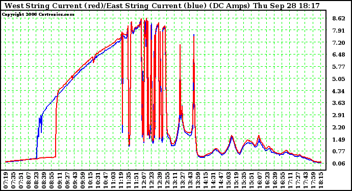 Solar PV/Inverter Performance Photovoltaic Panel Current Output