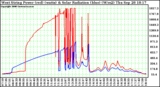 Solar PV/Inverter Performance West Array Power Output & Solar Radiation