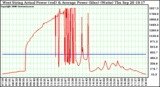 Solar PV/Inverter Performance West Array Actual & Average Power Output