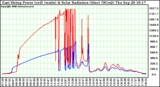 Solar PV/Inverter Performance East Array Power Output & Solar Radiation