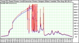 Solar PV/Inverter Performance PV Panel Power Output & Inverter Power Output