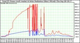 Solar PV/Inverter Performance Total PV Power Output & Solar Radiation