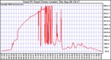 Solar PV/Inverter Performance Total PV Power Output