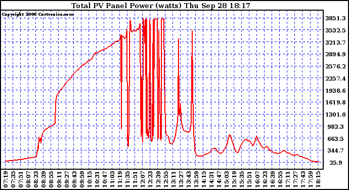 Solar PV/Inverter Performance Total PV Power Output