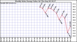 Solar PV/Inverter Performance Weekly Solar Energy Production Value