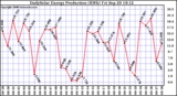 Solar PV/Inverter Performance Daily Solar Energy Production