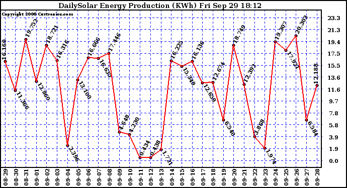 Solar PV/Inverter Performance Daily Solar Energy Production