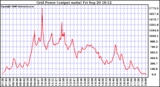 Solar PV/Inverter Performance Inverter Power Output