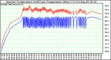 Solar PV/Inverter Performance Inverter Operating Temperature